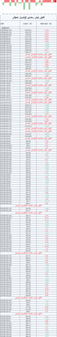 ئالتۇن زاپاس مىقدارى ئۆزگىرىش ئەھۋالى
