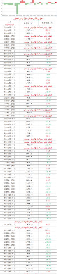 كۈمۈش زاپاس مىقدارى ئۆزگىرىش ئەھۋالى 