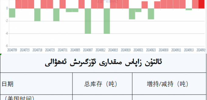 ئالتۇن زاپاس مىقدارى ئۆزگىرىش ئەھۋالى