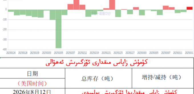 كۈمۈش زاپاس مىقدارى ئۆزگىرىش ئەھۋالى 