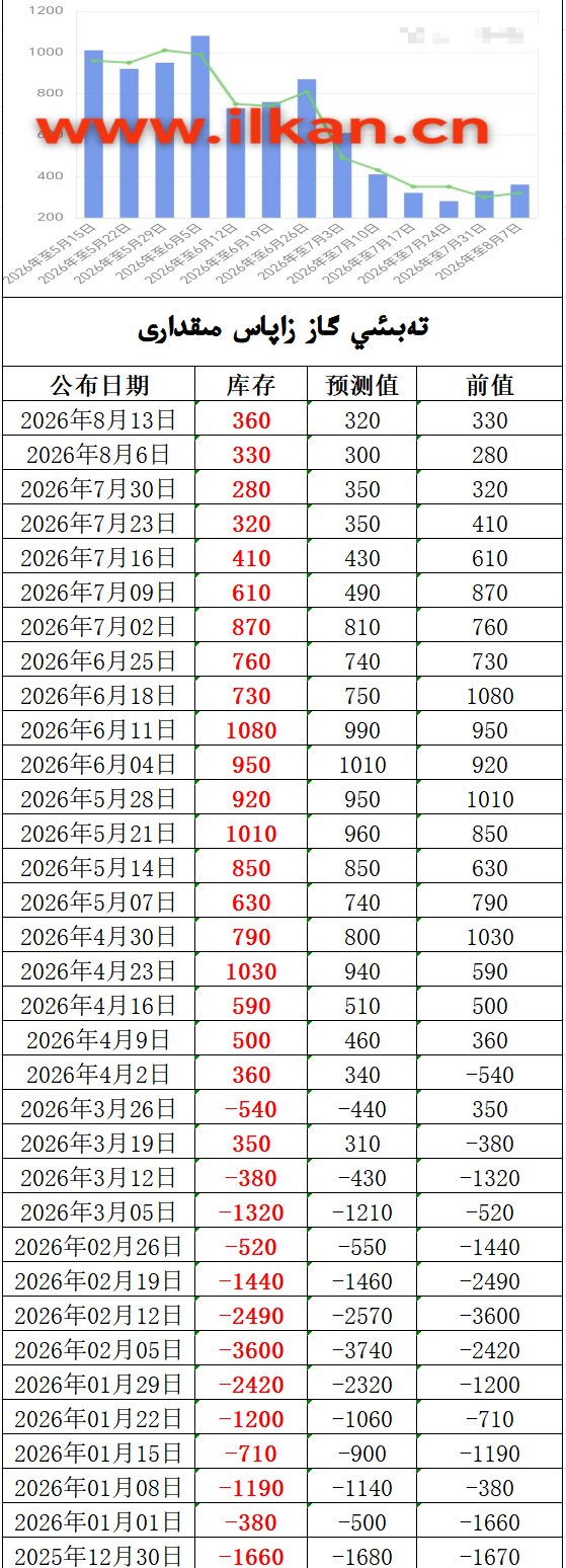EIA تەبىئىي گاز زاپاس مىقدارى