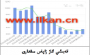 EIA تەبىئىي گاز زاپاس مىقدارى