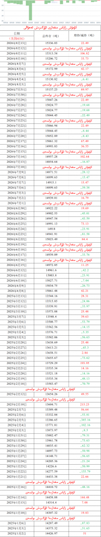 كۈمۈش زاپاس مىقدارى ئۆزگىرىش ئەھۋالى 