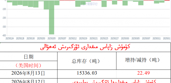 كۈمۈش زاپاس مىقدارى ئۆزگىرىش ئەھۋالى 