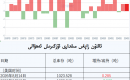 ئالتۇن زاپاس مىقدارى ئۆزگىرىش ئەھۋالى