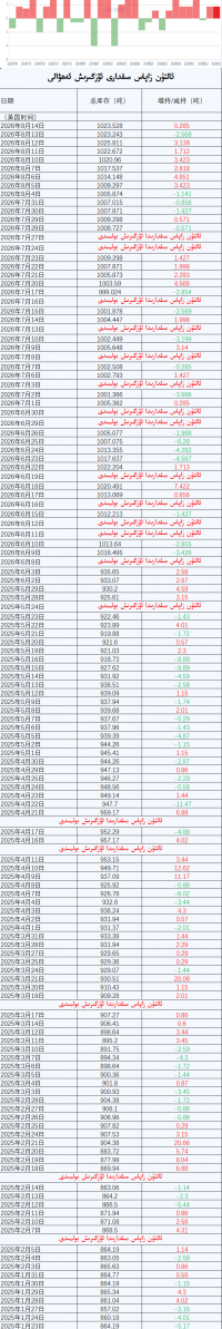 ئالتۇن زاپاس مىقدارى ئۆزگىرىش ئەھۋالى