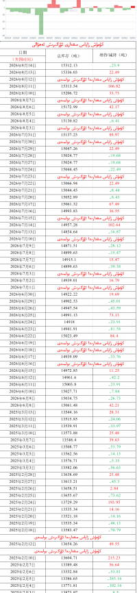 كۈمۈش زاپاس مىقدارى ئۆزگىرىش ئەھۋالى 