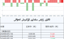 ئالتۇن زاپاس مىقدارى ئۆزگىرىش ئەھۋالى