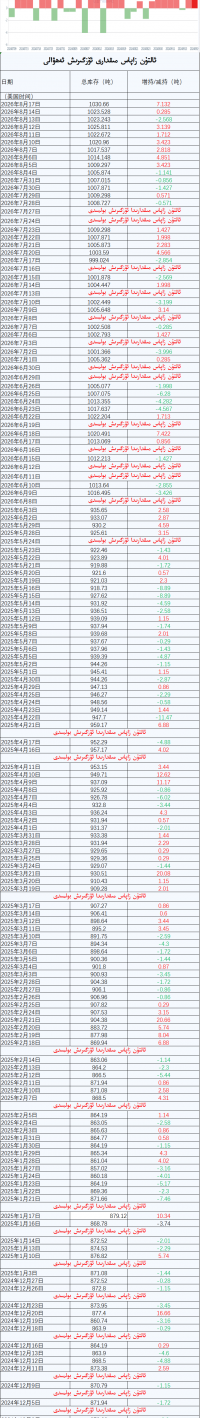ئالتۇن زاپاس مىقدارى ئۆزگىرىش ئەھۋالى