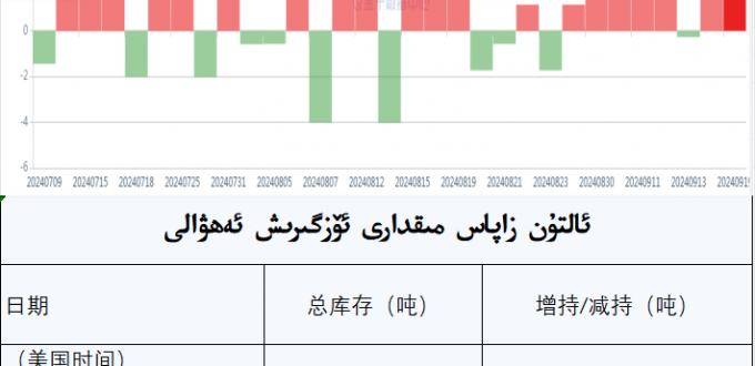 ئالتۇن زاپاس مىقدارى ئۆزگىرىش ئەھۋالى