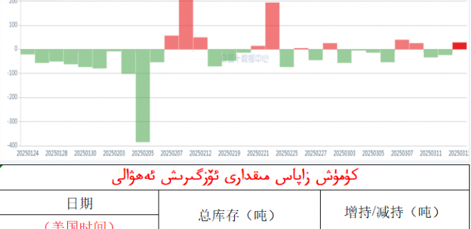 كۈمۈش زاپاس مىقدارى ئۆزگىرىش ئەھۋالى 