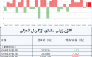 ئالتۇن زاپاس مىقدارى ئۆزگىرىش ئەھۋالى