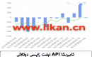 APIنېفىت زاپاس مىقدارى ئۆزگىرىشى
