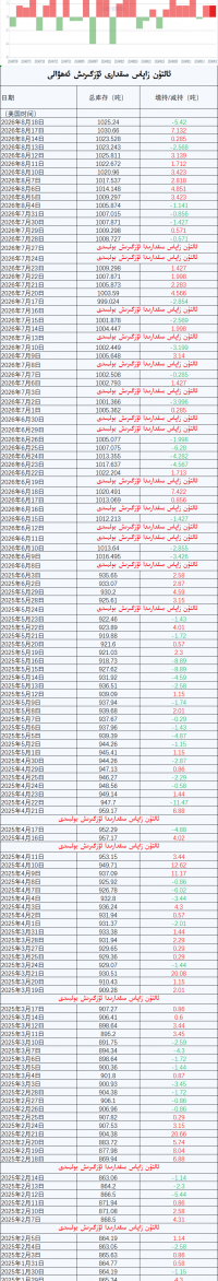 ئالتۇن زاپاس مىقدارى ئۆزگىرىش ئەھۋالى