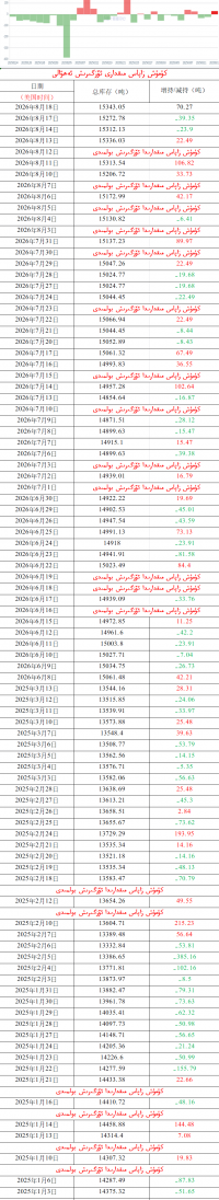 كۈمۈش زاپاس مىقدارى ئۆزگىرىش ئەھۋالى 