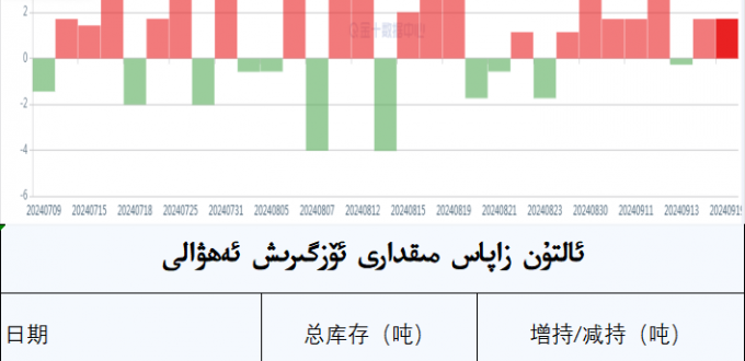 ئالتۇن زاپاس مىقدارى ئۆزگىرىش ئەھۋالى