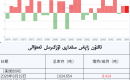 ئالتۇن زاپاس مىقدارى ئۆزگىرىش ئەھۋالى