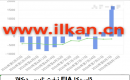 EIA نېفىت زاپاس مىقدارى ئۆزگىرىشى