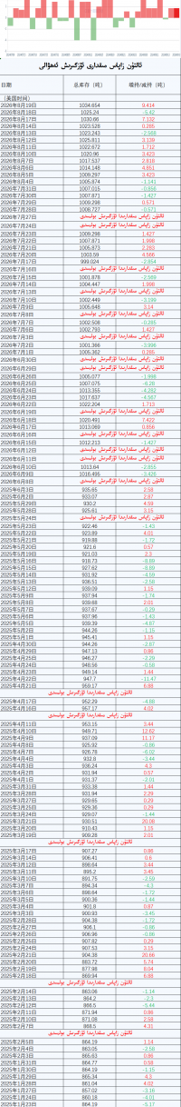 ئالتۇن زاپاس مىقدارى ئۆزگىرىش ئەھۋالى