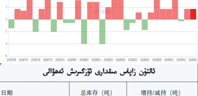 ئالتۇن زاپاس مىقدارى ئۆزگىرىش ئەھۋالى