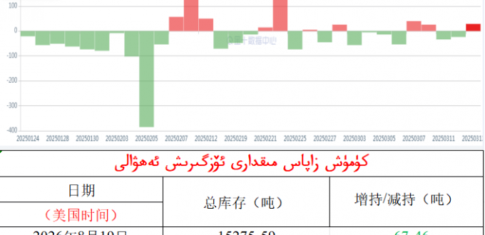 كۈمۈش زاپاس مىقدارى ئۆزگىرىش ئەھۋالى 