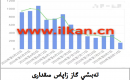 EIA تەبىئىي گاز زاپاس مىقدارى
