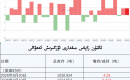 ئالتۇن زاپاس مىقدارى ئۆزگىرىش ئەھۋالى