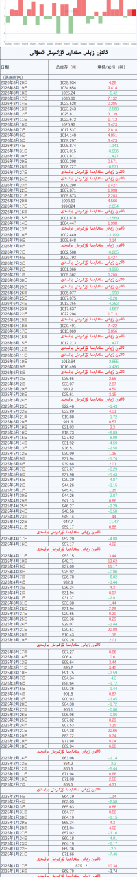 ئالتۇن زاپاس مىقدارى ئۆزگىرىش ئەھۋالى