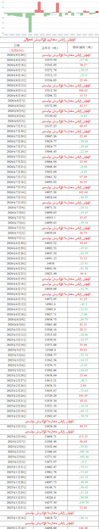 كۈمۈش زاپاس مىقدارى ئۆزگىرىش ئەھۋالى 