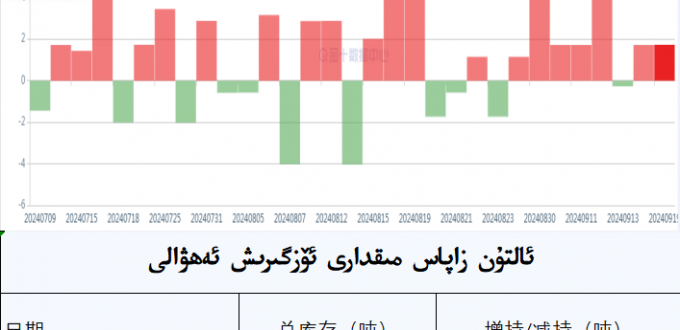 ئالتۇن زاپاس مىقدارى ئۆزگىرىش ئەھۋالى