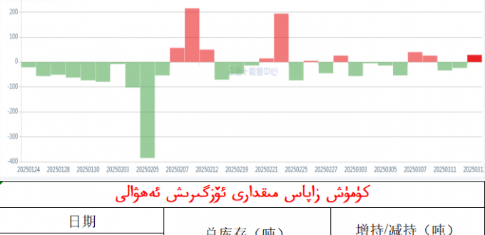 كۈمۈش زاپاس مىقدارى ئۆزگىرىش ئەھۋالى 