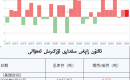 ئالتۇن زاپاس مىقدارى ئۆزگىرىش ئەھۋالى