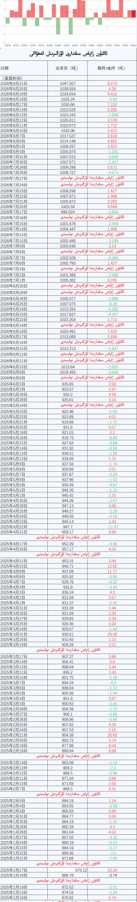 ئالتۇن زاپاس مىقدارى ئۆزگىرىش ئەھۋالى
