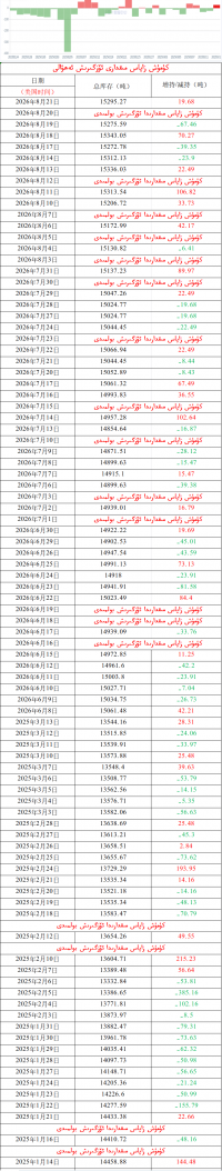 كۈمۈش زاپاس مىقدارى ئۆزگىرىش ئەھۋالى 