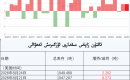 ئالتۇن زاپاس مىقدارى ئۆزگىرىش ئەھۋالى