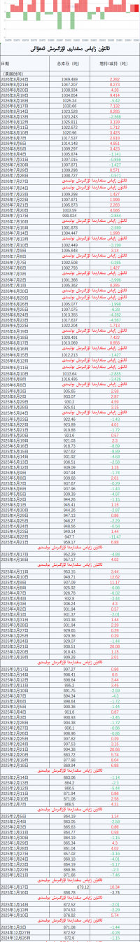 ئالتۇن زاپاس مىقدارى ئۆزگىرىش ئەھۋالى