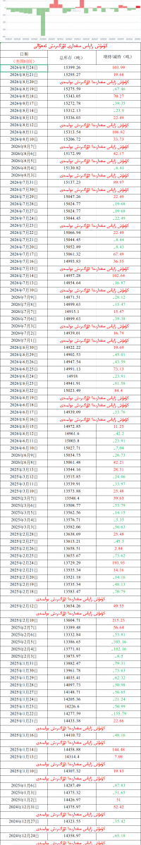 كۈمۈش زاپاس مىقدارى ئۆزگىرىش ئەھۋالى 