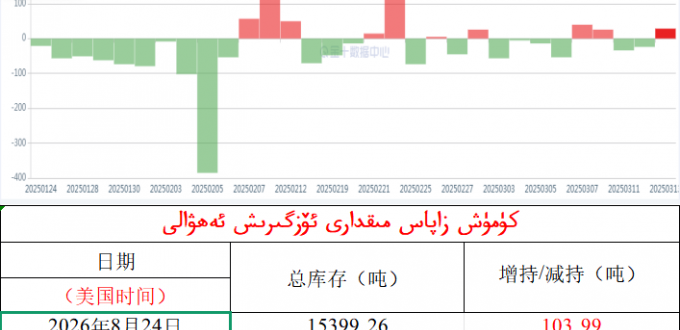كۈمۈش زاپاس مىقدارى ئۆزگىرىش ئەھۋالى 