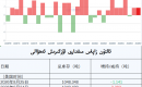 ئالتۇن زاپاس مىقدارى ئۆزگىرىش ئەھۋالى