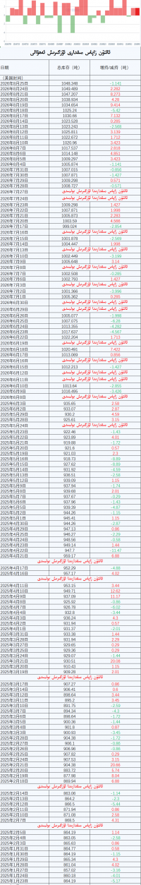 ئالتۇن زاپاس مىقدارى ئۆزگىرىش ئەھۋالى