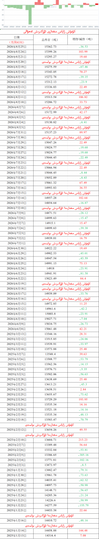 كۈمۈش زاپاس مىقدارى ئۆزگىرىش ئەھۋالى 