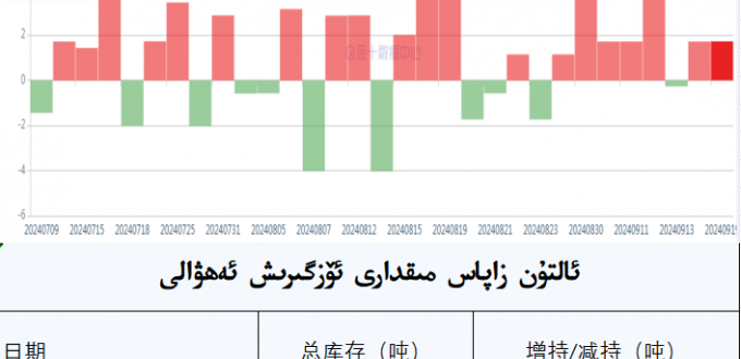 ئالتۇن زاپاس مىقدارى ئۆزگىرىش ئەھۋالى