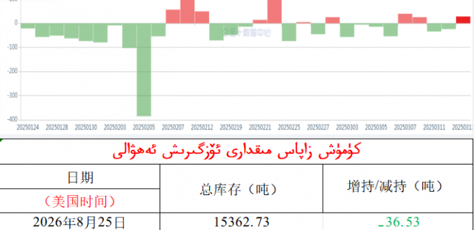 كۈمۈش زاپاس مىقدارى ئۆزگىرىش ئەھۋالى 
