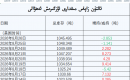 ئالتۇن زاپاس مىقدارى ئۆزگىرىش ئەھۋالى