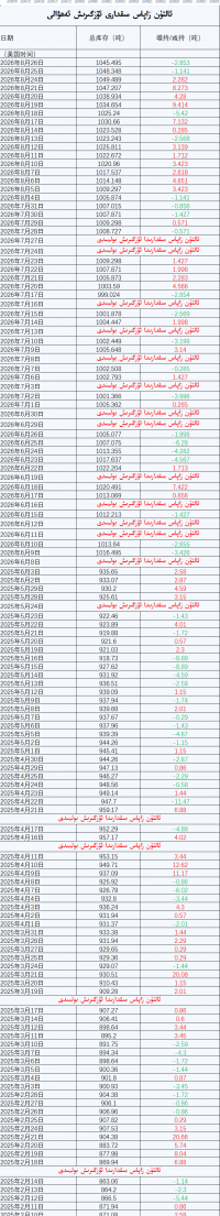 ئالتۇن زاپاس مىقدارى ئۆزگىرىش ئەھۋالى