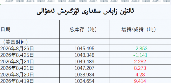 ئالتۇن زاپاس مىقدارى ئۆزگىرىش ئەھۋالى