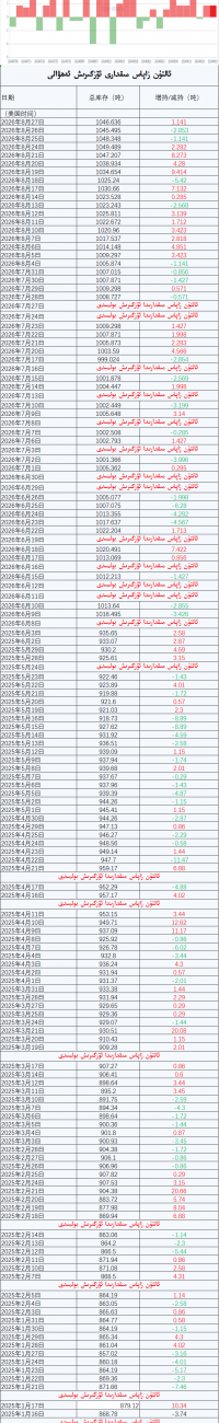 ئالتۇن زاپاس مىقدارى ئۆزگىرىش ئەھۋالى
