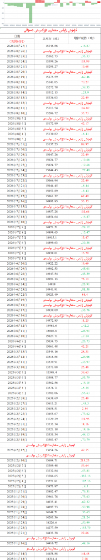 كۈمۈش زاپاس مىقدارى ئۆزگىرىش ئەھۋالى 