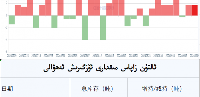 ئالتۇن زاپاس مىقدارى ئۆزگىرىش ئەھۋالى