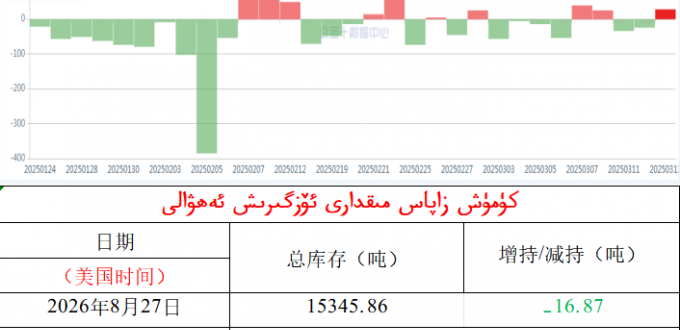 كۈمۈش زاپاس مىقدارى ئۆزگىرىش ئەھۋالى 